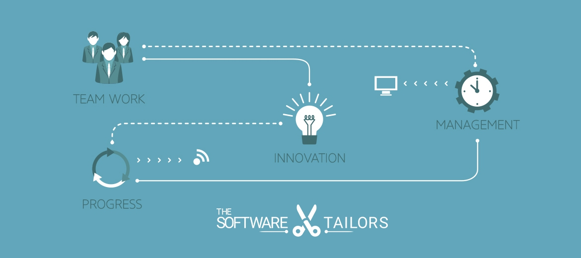  We are not creating the perfect software, we are creating the perfect system to work with.